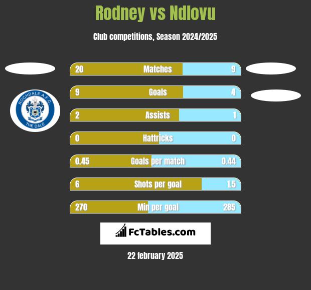 Rodney vs Ndlovu h2h player stats