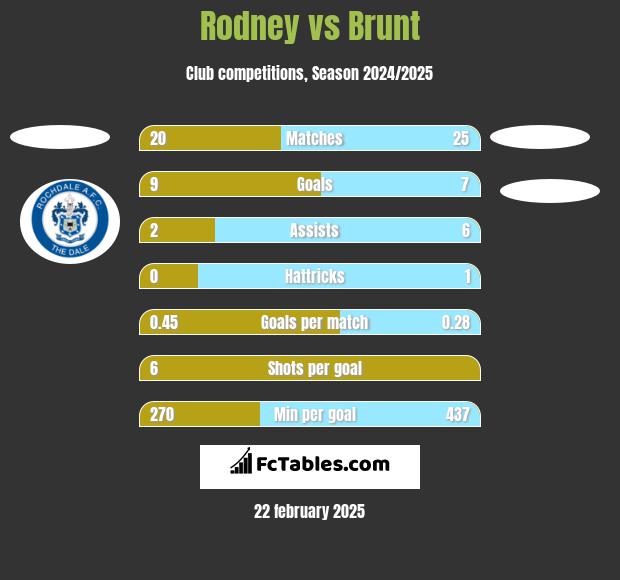 Rodney vs Brunt h2h player stats