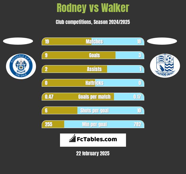 Rodney vs Walker h2h player stats