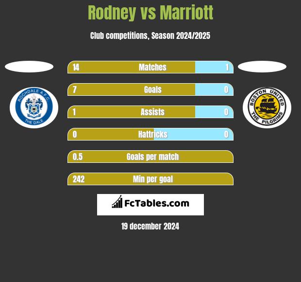 Rodney vs Marriott h2h player stats