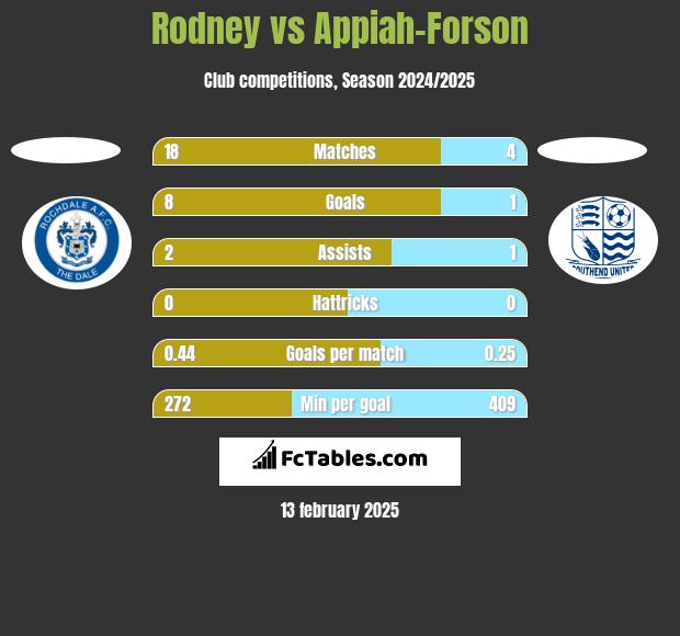 Rodney vs Appiah-Forson h2h player stats