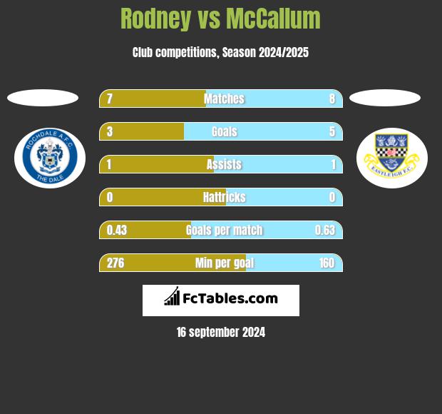 Rodney vs McCallum h2h player stats