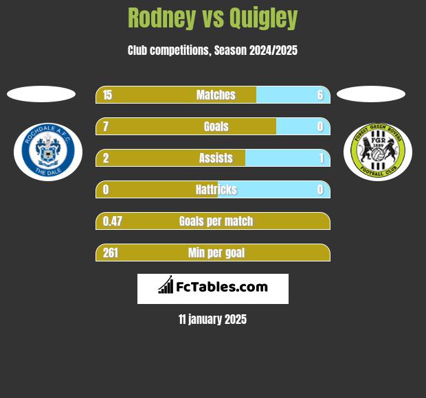 Rodney vs Quigley h2h player stats