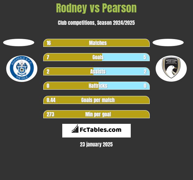 Rodney vs Pearson h2h player stats