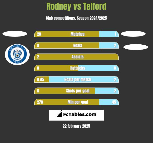 Rodney vs Telford h2h player stats