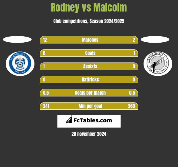 Rodney vs Malcolm h2h player stats