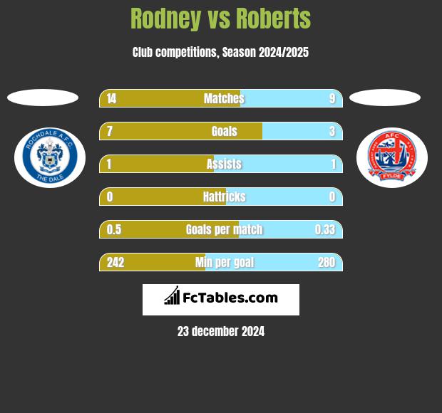 Rodney vs Roberts h2h player stats