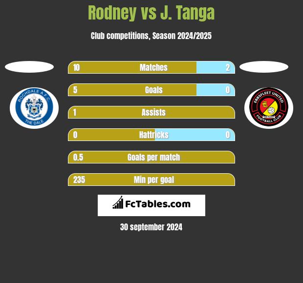 Rodney vs J. Tanga h2h player stats