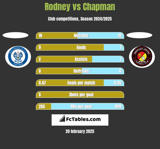 Rodney vs Chapman h2h player stats