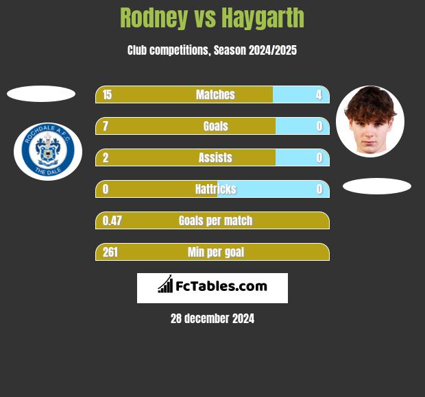 Rodney vs Haygarth h2h player stats