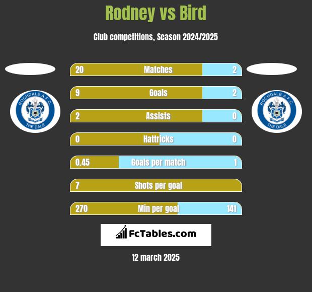 Rodney vs Bird h2h player stats