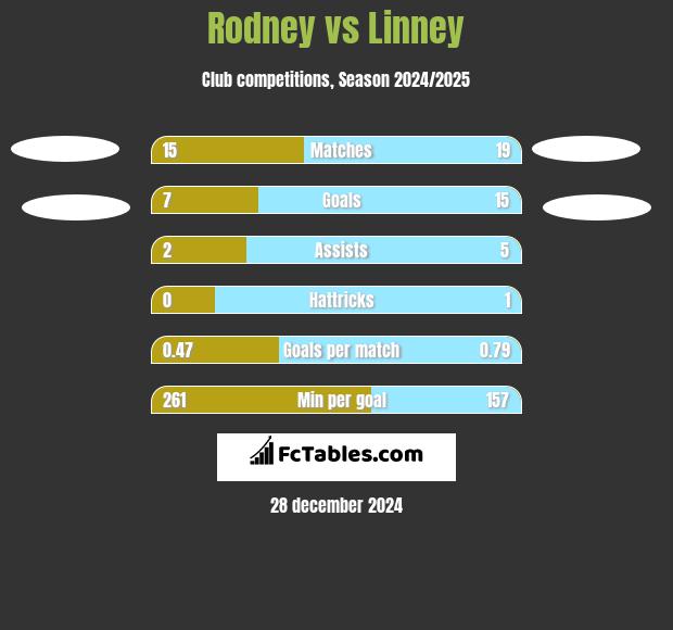 Rodney vs Linney h2h player stats