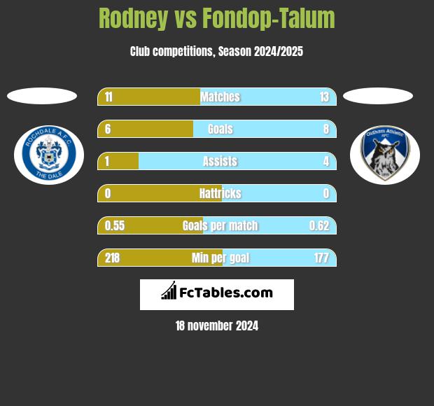 Rodney vs Fondop-Talum h2h player stats