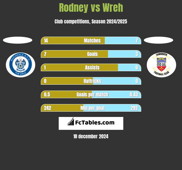 Rodney vs Wreh h2h player stats