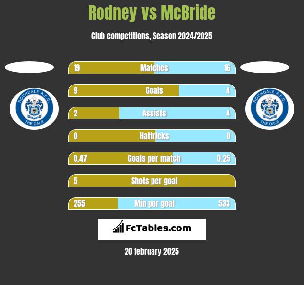 Rodney vs McBride h2h player stats