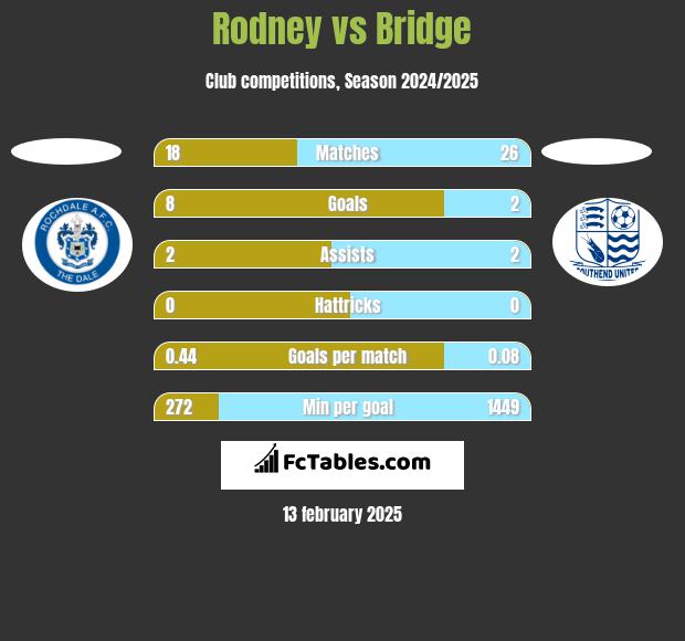 Rodney vs Bridge h2h player stats