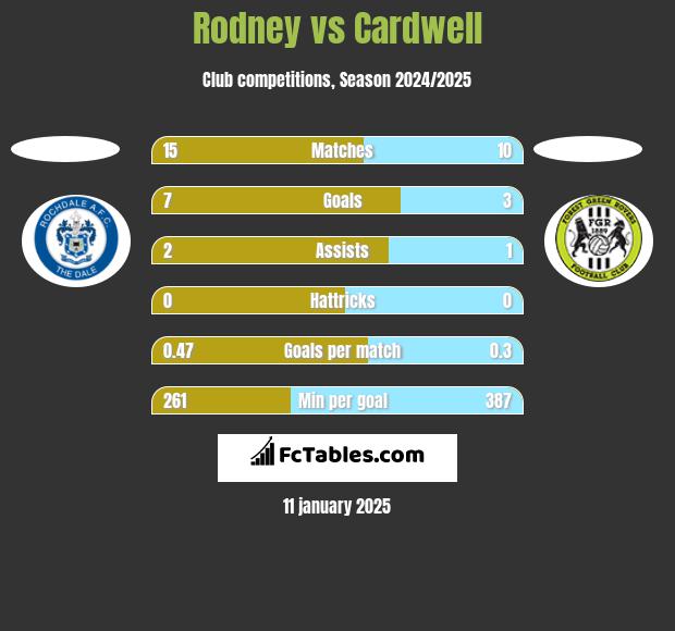 Rodney vs Cardwell h2h player stats