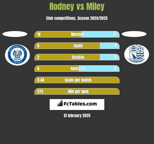 Rodney vs Miley h2h player stats