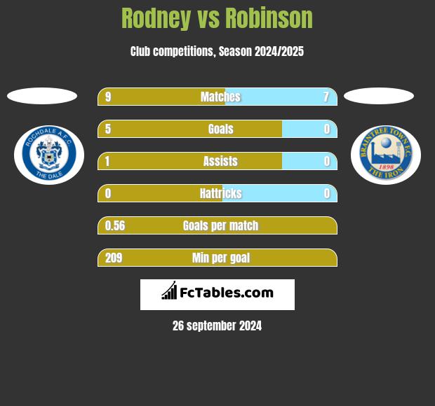 Rodney vs Robinson h2h player stats