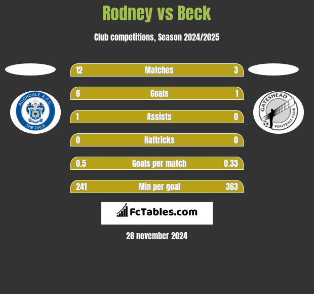 Rodney vs Beck h2h player stats