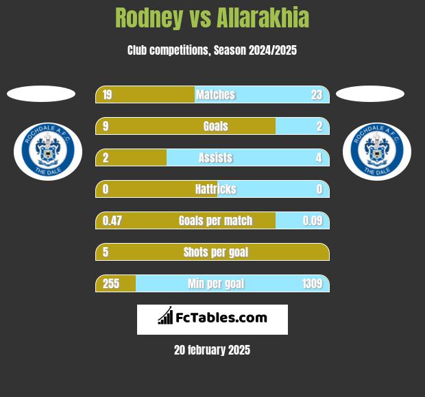 Rodney vs Allarakhia h2h player stats