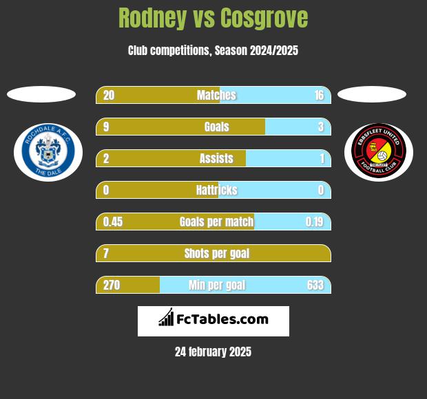 Rodney vs Cosgrove h2h player stats