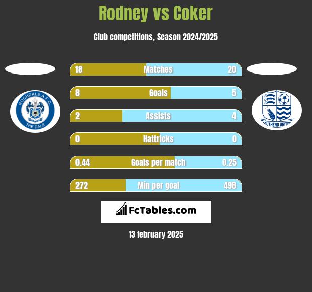 Rodney vs Coker h2h player stats