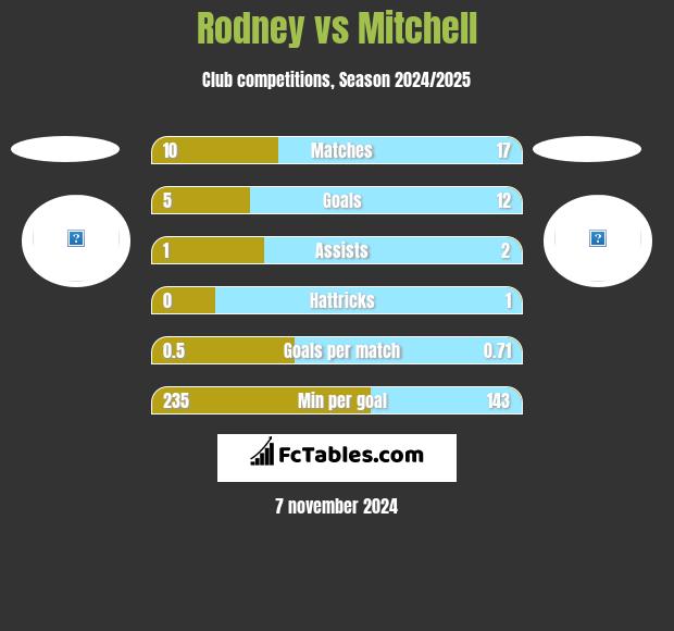 Rodney vs Mitchell h2h player stats