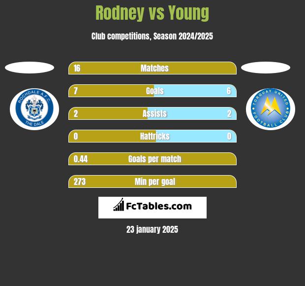 Rodney vs Young h2h player stats