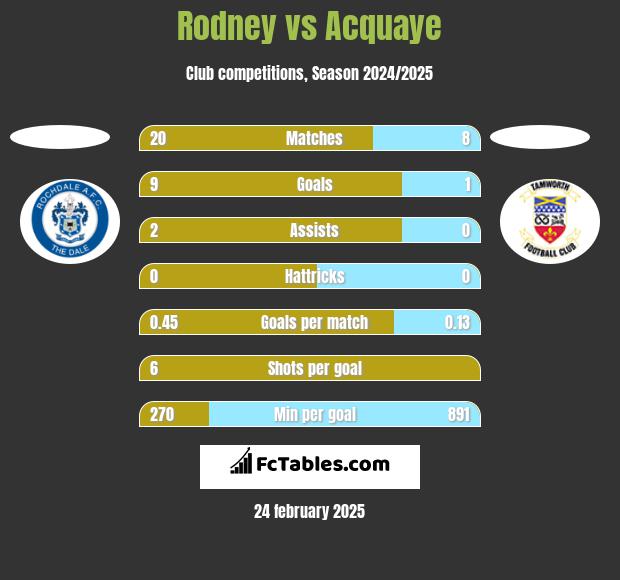 Rodney vs Acquaye h2h player stats