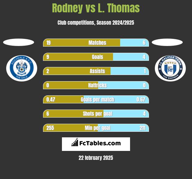 Rodney vs L. Thomas h2h player stats