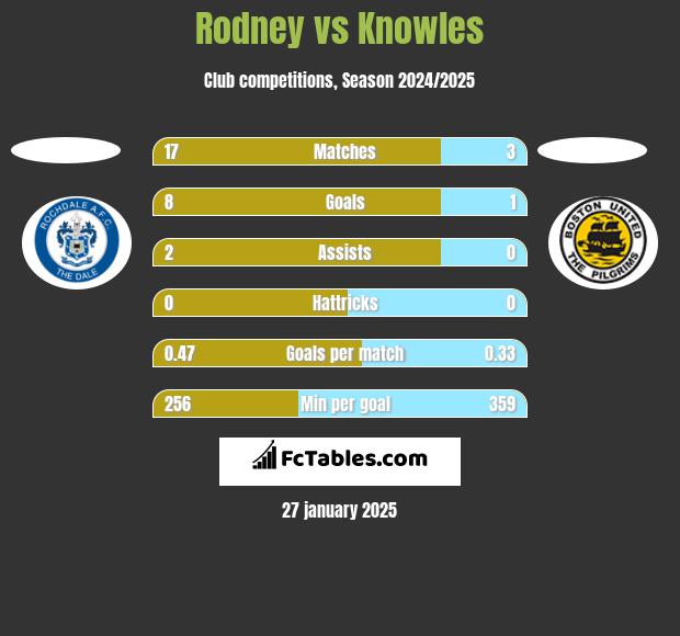 Rodney vs Knowles h2h player stats