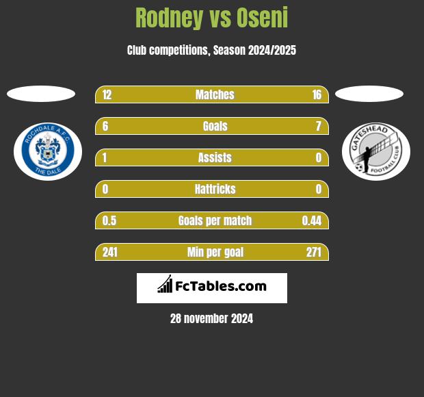 Rodney vs Oseni h2h player stats