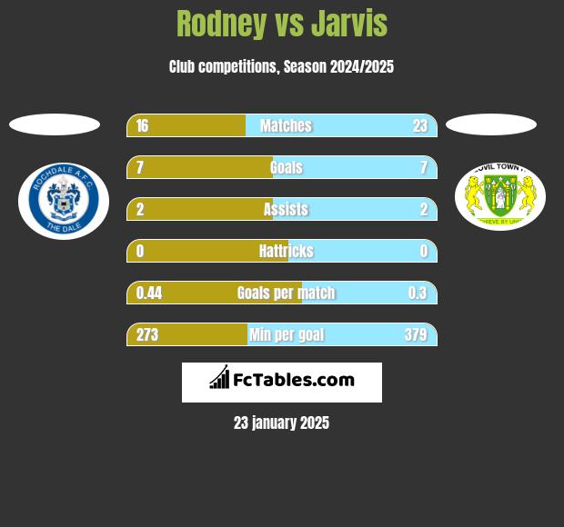 Rodney vs Jarvis h2h player stats