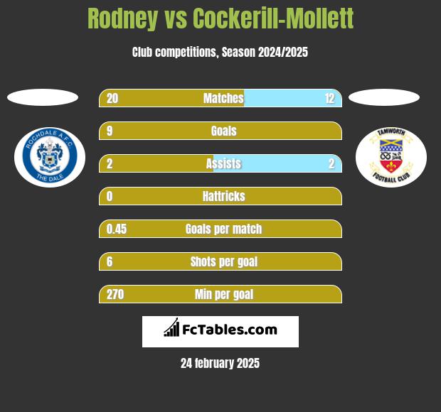 Rodney vs Cockerill-Mollett h2h player stats