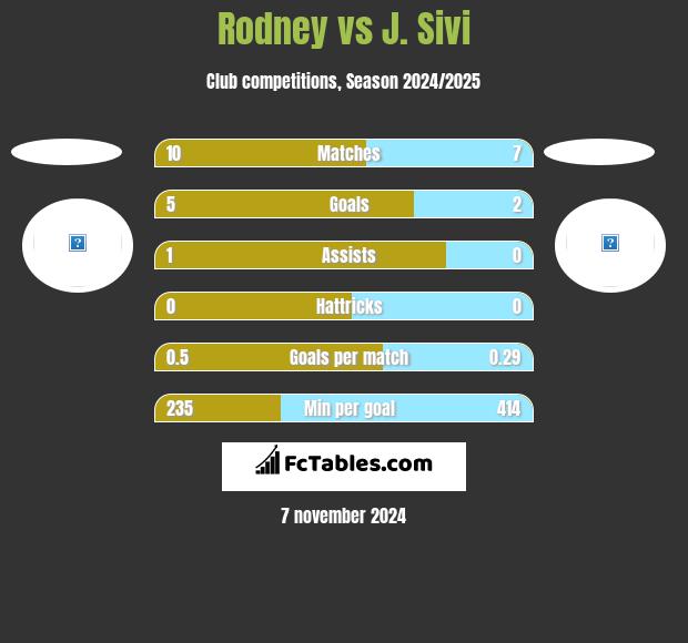 Rodney vs J. Sivi h2h player stats