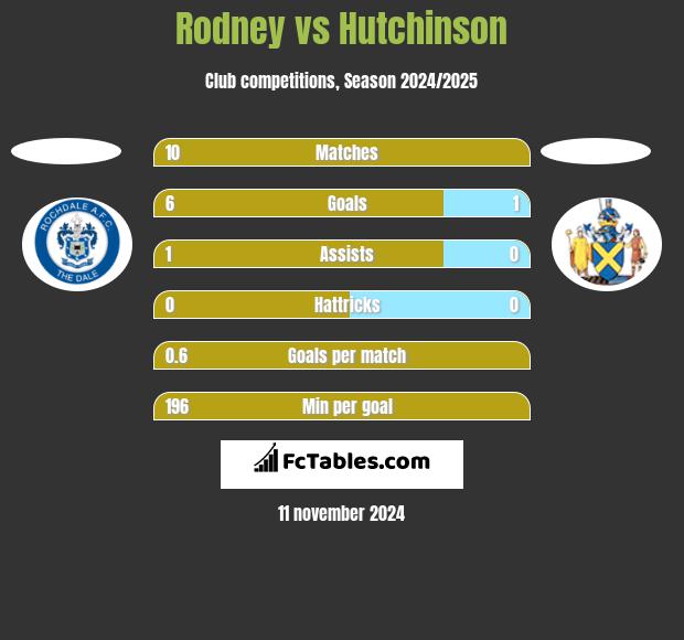 Rodney vs Hutchinson h2h player stats