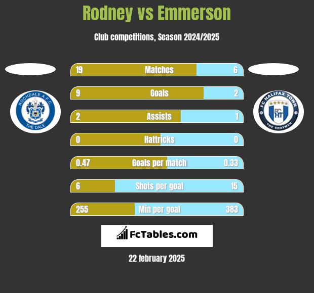 Rodney vs Emmerson h2h player stats