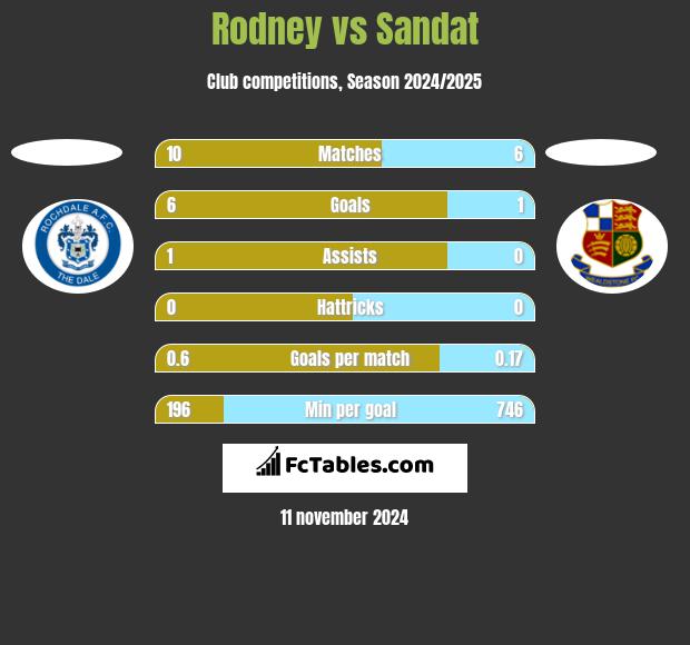 Rodney vs Sandat h2h player stats