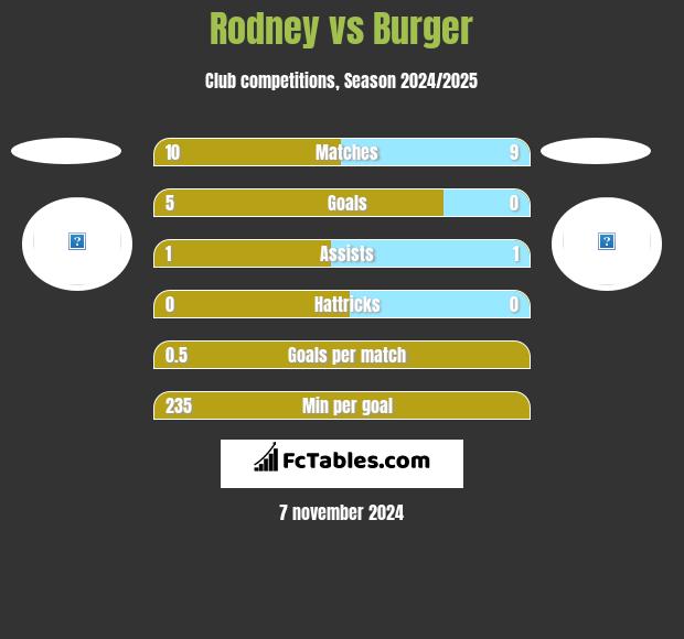 Rodney vs Burger h2h player stats