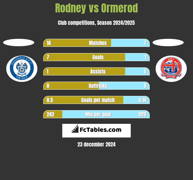 Rodney vs Ormerod h2h player stats