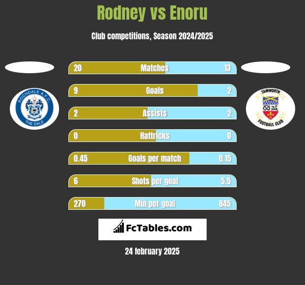 Rodney vs Enoru h2h player stats