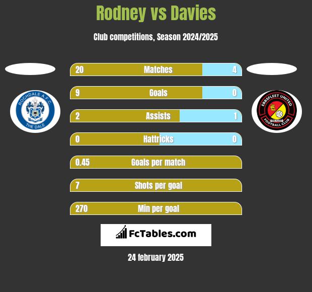 Rodney vs Davies h2h player stats