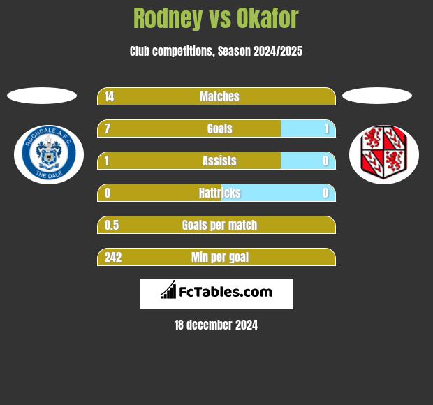 Rodney vs Okafor h2h player stats