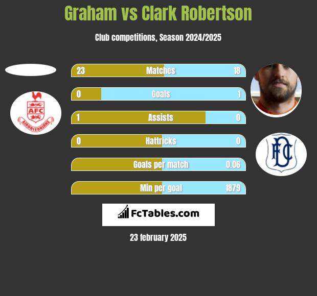 Graham vs Clark Robertson h2h player stats