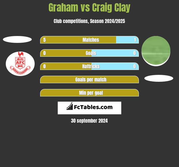 Graham vs Craig Clay h2h player stats