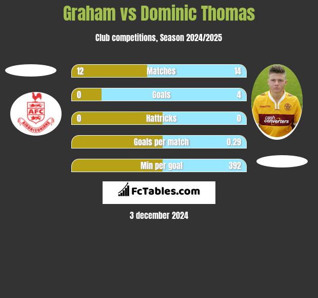 Graham vs Dominic Thomas h2h player stats