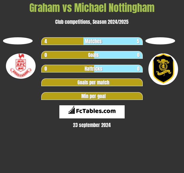 Graham vs Michael Nottingham h2h player stats