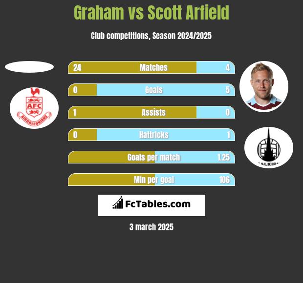 Graham vs Scott Arfield h2h player stats