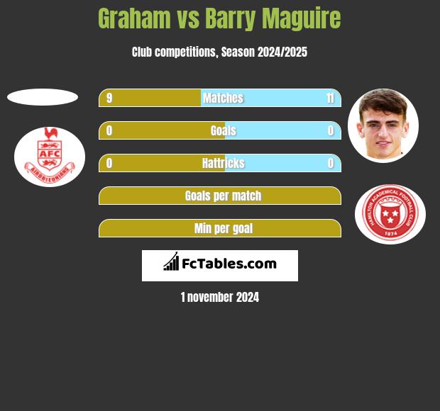 Graham vs Barry Maguire h2h player stats